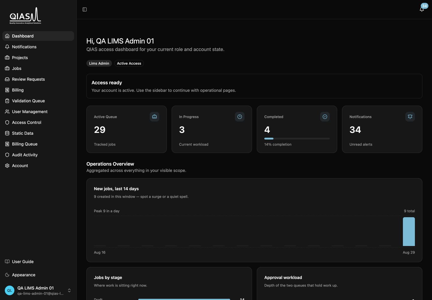Administrator dashboard with workflow counts, operational charts, approval workload, and service-type distribution